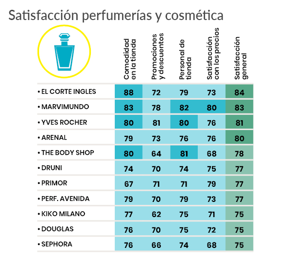 encuesta satisfaccion tiendas fisicas - perfumerias
